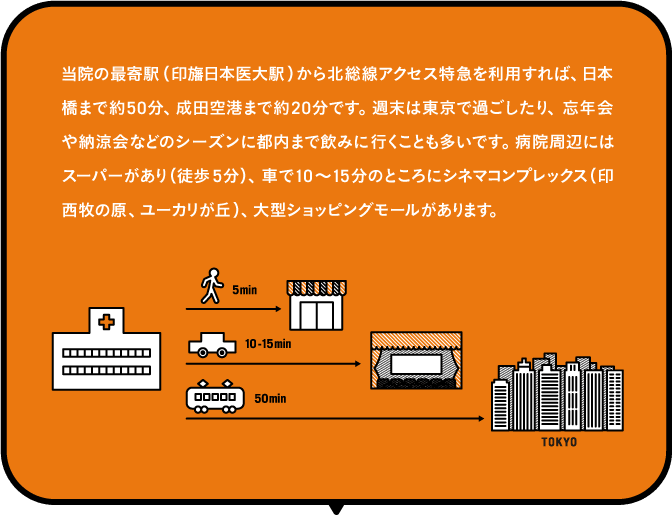 当院の最寄り駅(印旛日本医大駅)から北総線アクセス特急を利用すれば、日本橋まで約50分、成田空港まで約20分です。週末には東京で過ごしたり、忘年会や納涼会などのシーズンに都内まで飲みに行くことも多いです。病院周辺にはスーパーがあり(徒歩5分)、車で10〜15分のところにシネマコンプレックス(印西牧の原、ユーカリが丘)、大型ショッピングモールがあります。
